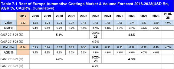 Automotive Coatings Market Report 2018-2028