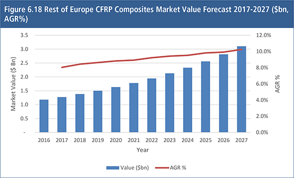 Carbon Fibre Reinforced Plastic (CFRP) Composites Market Report 2017-2027