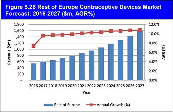 Global Contraceptive Devices Market Forecast to 2027