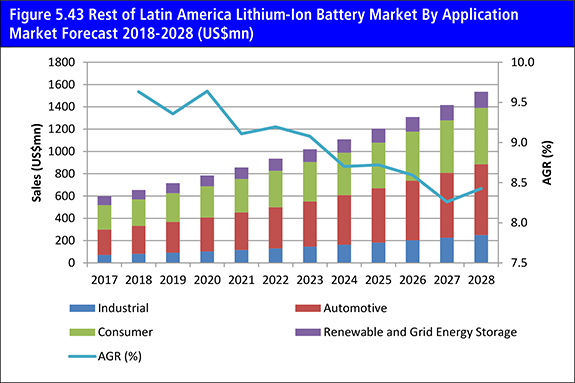 The Lithium-Ion Battery Market Report 2018-2028