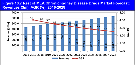 Global Chronic Kidney Disease (CKD) Drugs Market Forecast 2018-2028