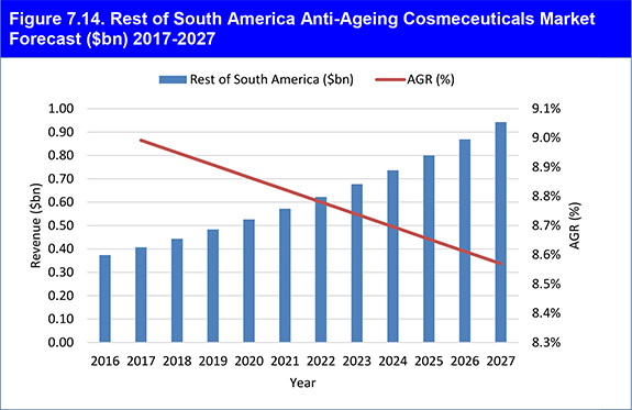 Anti-Ageing Cosmeceuticals Market 2017-2027