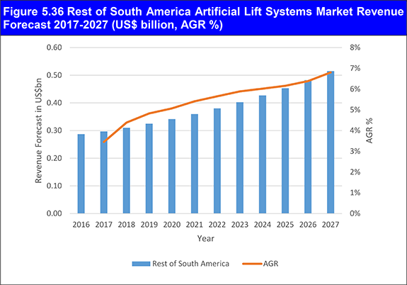 Artificial Lift Systems Market Report 2017-2027