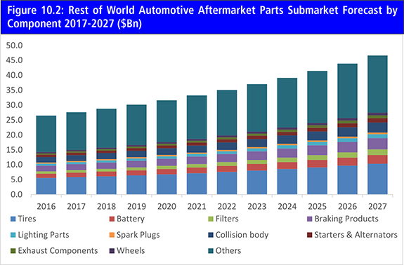 Automotive Aftermarket Parts Market Report 2017-2027