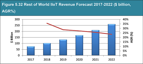 Industrial Internet of Things (IoT) Market 2017-2022 