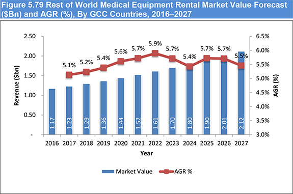 Global Medical Equipment Rental Market Forecast to 2027