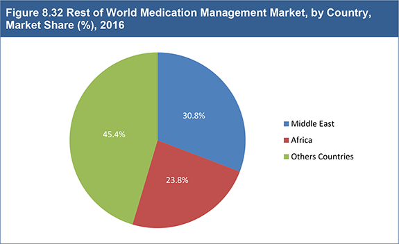Global Medication Management Market to 2027