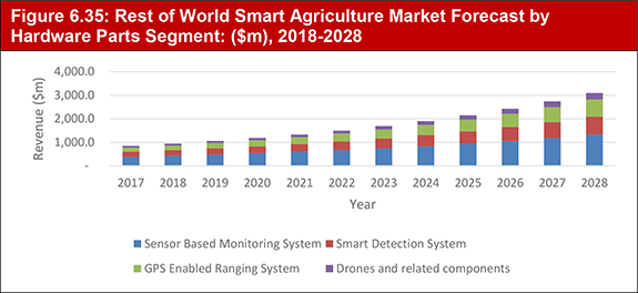 Global Smart Agriculture Market 2018-2028