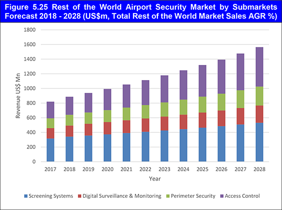 Airport Security Market Report 2018-2028