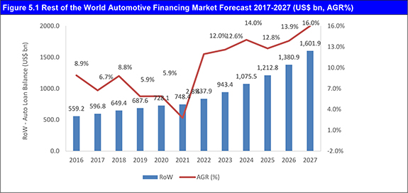 Automotive Financing Market Report 2017-2027