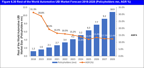 Automotive Usage-Based Insurance (UBI) Market Report 2018-2028