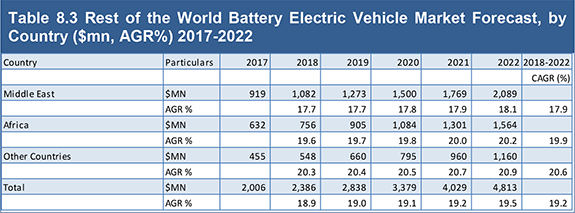 Battery Electric Vehicle (BEV) Market Report 2017-2027
