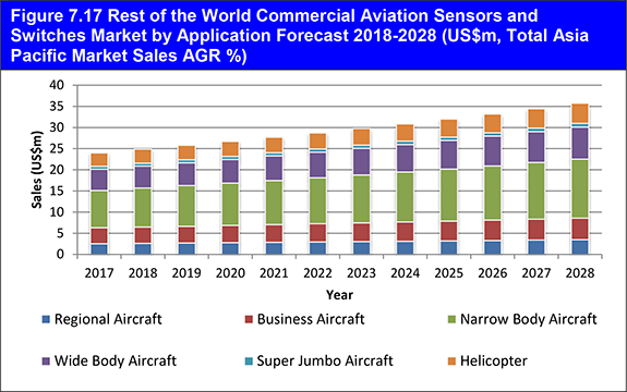 Commercial Aviation Sensors & Switches Market Report 2018-2028