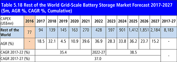Grid-Scale Battery Storage Technologies Market Report 2017-2027