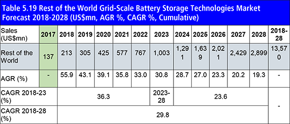 Grid-Scale Battery Storage Technologies Market Report 2018-2028