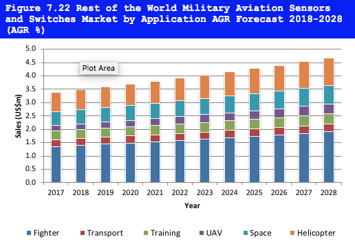Military Aviation Sensors & Switches Market Report 2018-2028
