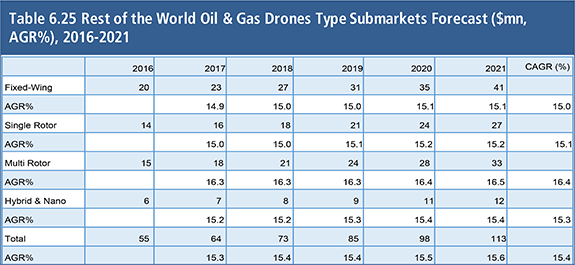 Oil & Gas Drones Market 2017-2027