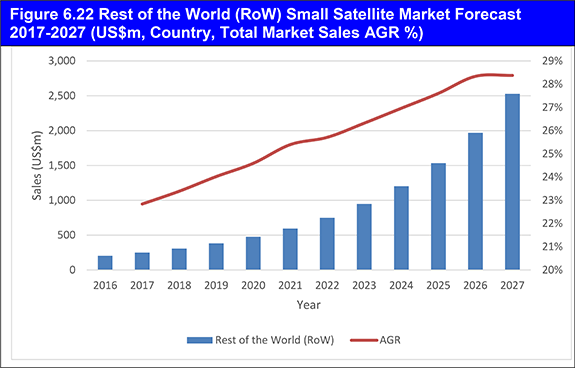 Small Satellite Market Report 2017-2027
