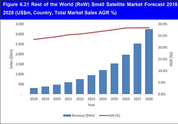 Small Satellite Market Report 2018-2028
