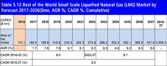 Small Scale Liquefied Natural Gas (LNG) Market Forecast 2017-2027