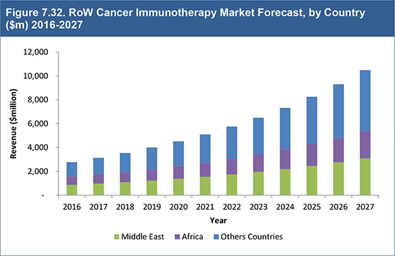 Global Cancer Immunotherapy Market to 2027