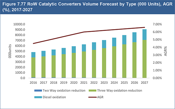 Automotive Catalytic Converters Market Report 2017-2027