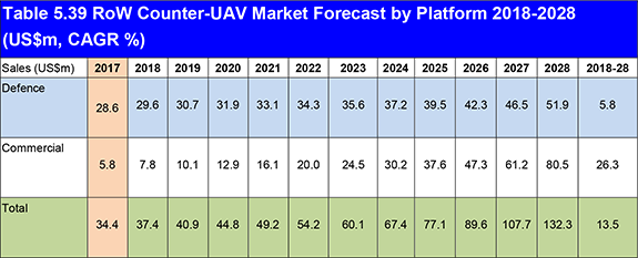 Counter-UAV (C-UAV) Market Forecast 2018-2028