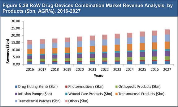 Global Drug-Device Combination Market 2017-2027