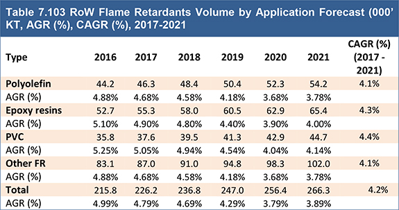 Flame Retardants Market Report 2017-2027