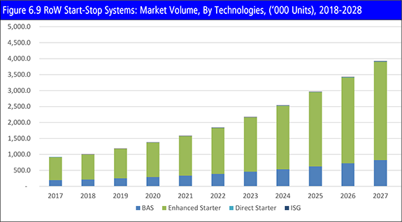 Automotive Start-Stop Systems Market Report 2018-2028