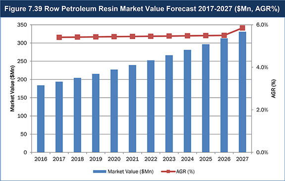 Petroleum Resins Market Report 2017-2027