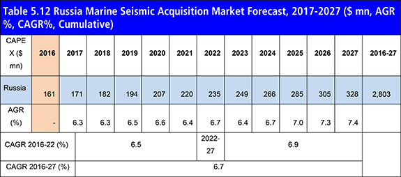 Marine Seismic Equipment & Acquisition Market Forecast 2017-2027