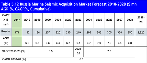 Marine Seismic Equipment & Acquisition Market Forecast 2018-2028