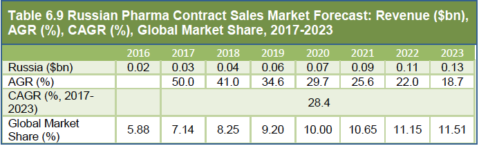 Global Pharma Contract Sales Market 2018-2028