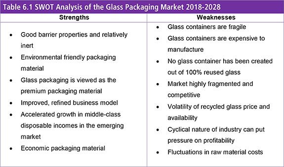 Glass Packaging Market 2018-2028