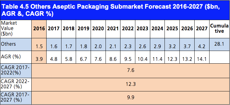 Aseptic Packaging Market Forecast 2017-2027