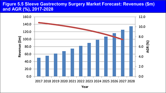 Global Bariatric Surgery Devices Market Forecast 2018-2028