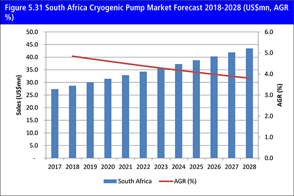 The Cryogenic Pump Market Forecast 2018-2028