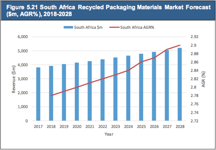 Recycled Packaging Materials Market Report 2018-2028