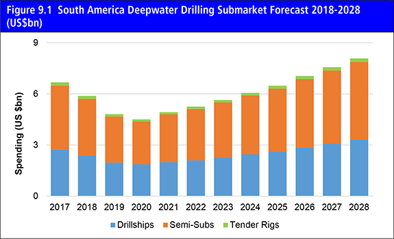 Deepwater Drilling Market Report 2018-2028