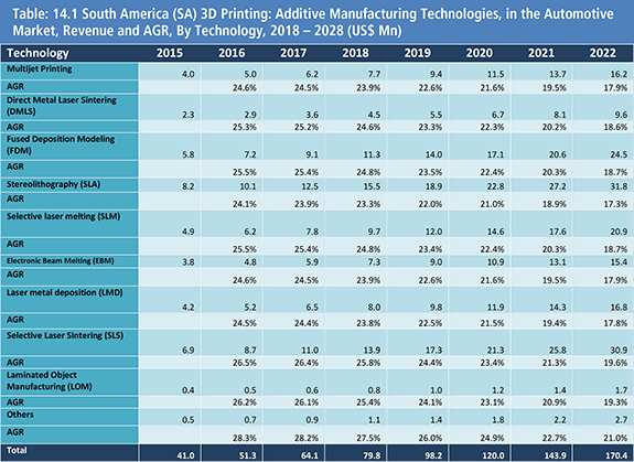 3D Printing: Automotive Additive Manufacturing Market Report 2018-2028