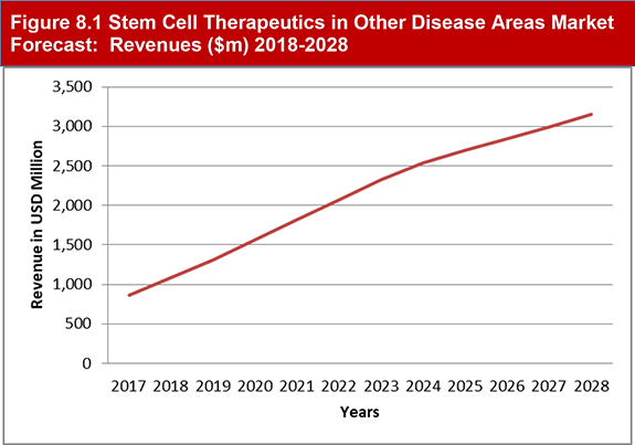 Global Stem Cell Technologies and Applications Market 2018-2018