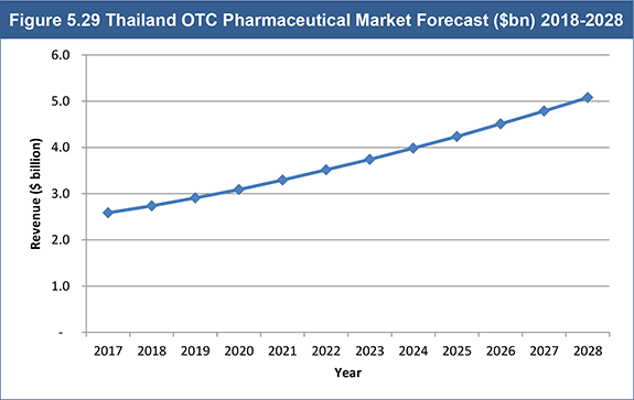 Global OTC Pharmaceutical Market Forecast 2018-2028