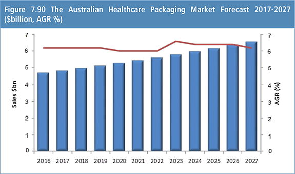 Healthcare Packaging Market Report 2017-2027