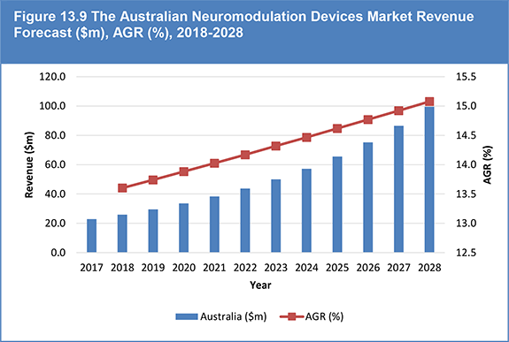 Global Neuromodulation Devices Report 2018-2028