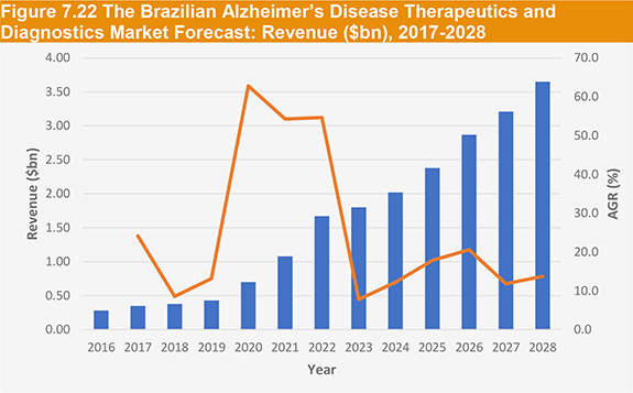 Global Alzheimer’s Disease Therapeutics and Diagnostics Market 2018-2028