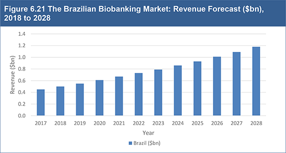 Biobanking Market Forecasts 2018-2028