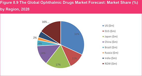 Global Ophthalmic Drugs Market Forecast 2018-2028