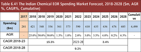 Chemical Enhanced Oil Recovery (EOR) Market 2018-2028