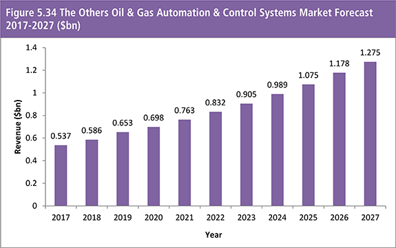 Oil & Gas Automation & Control (A&C) Systems Market 2017-2027